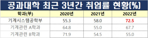 2022년 공시 취업률 알림
