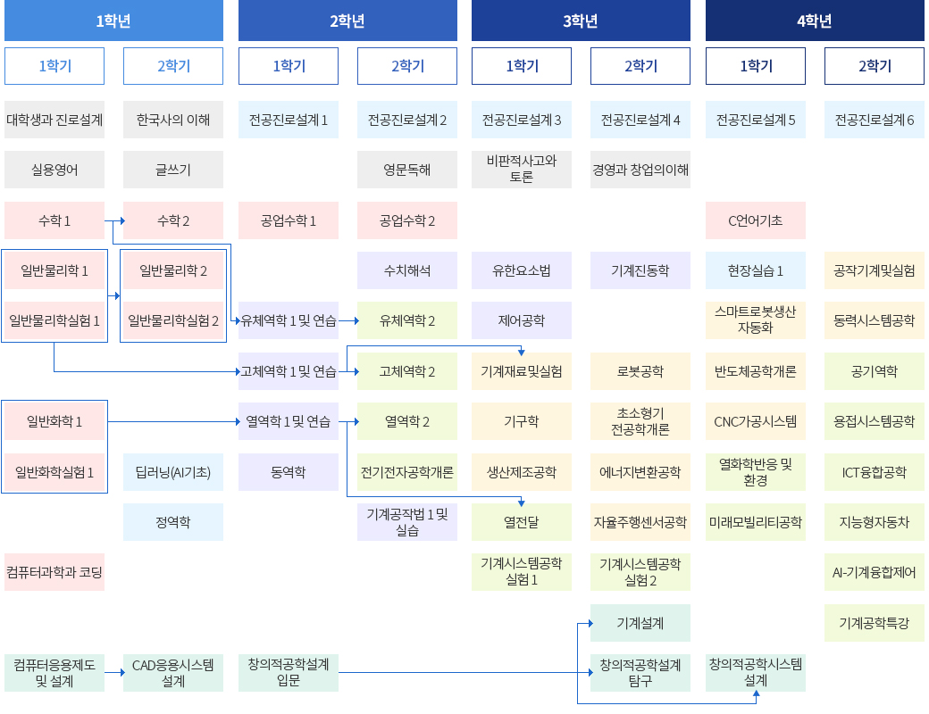 2024년 개정 이수체계도