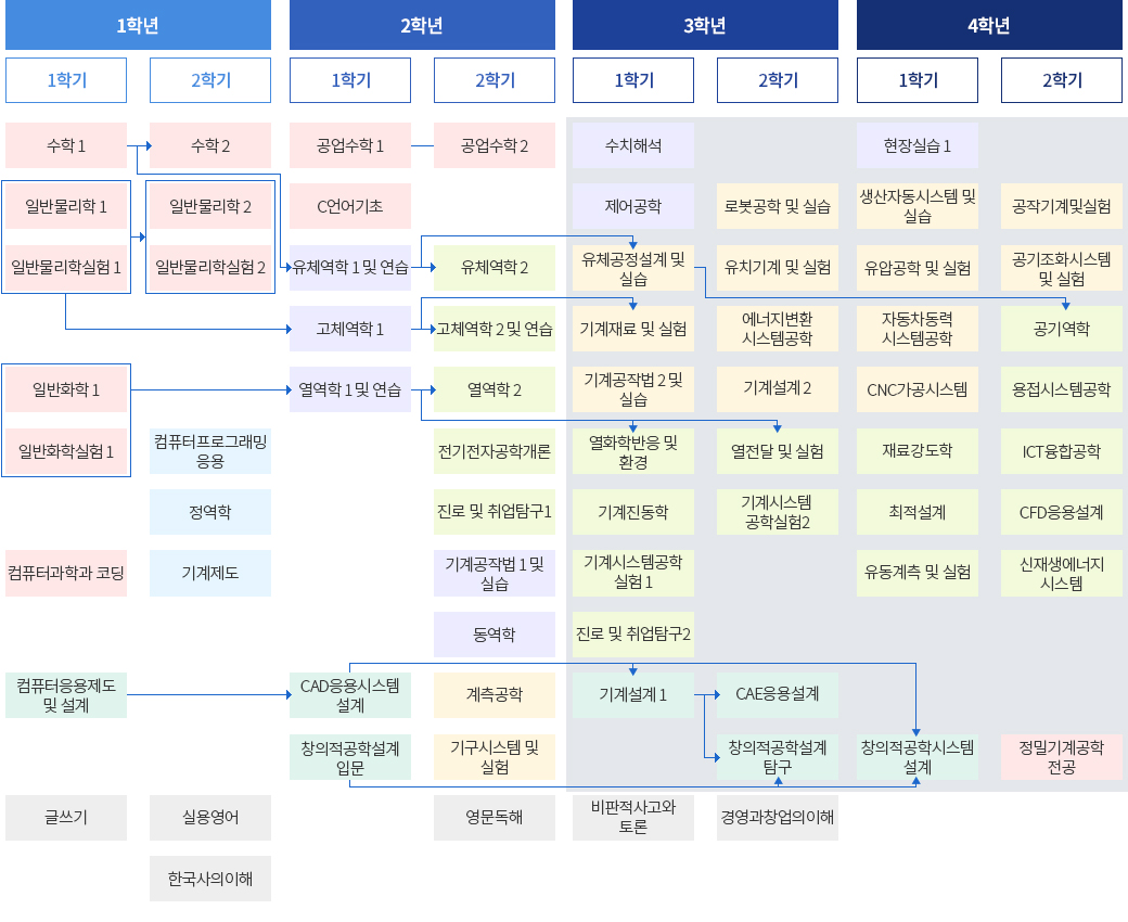 정밀기계공학전공 이수체계도