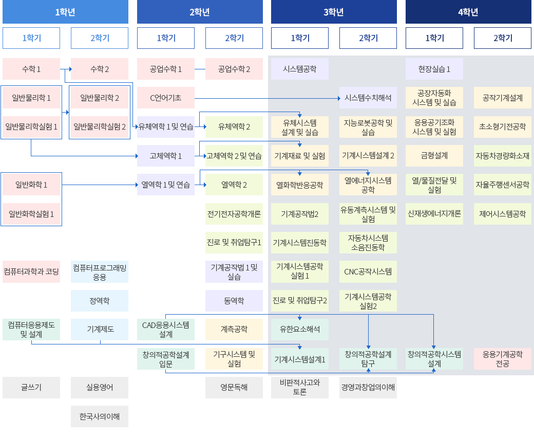 응용기계공학전공 이수체계도