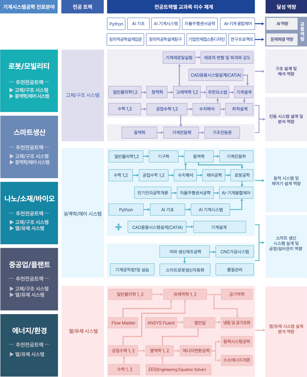 진로분야별 교과과정