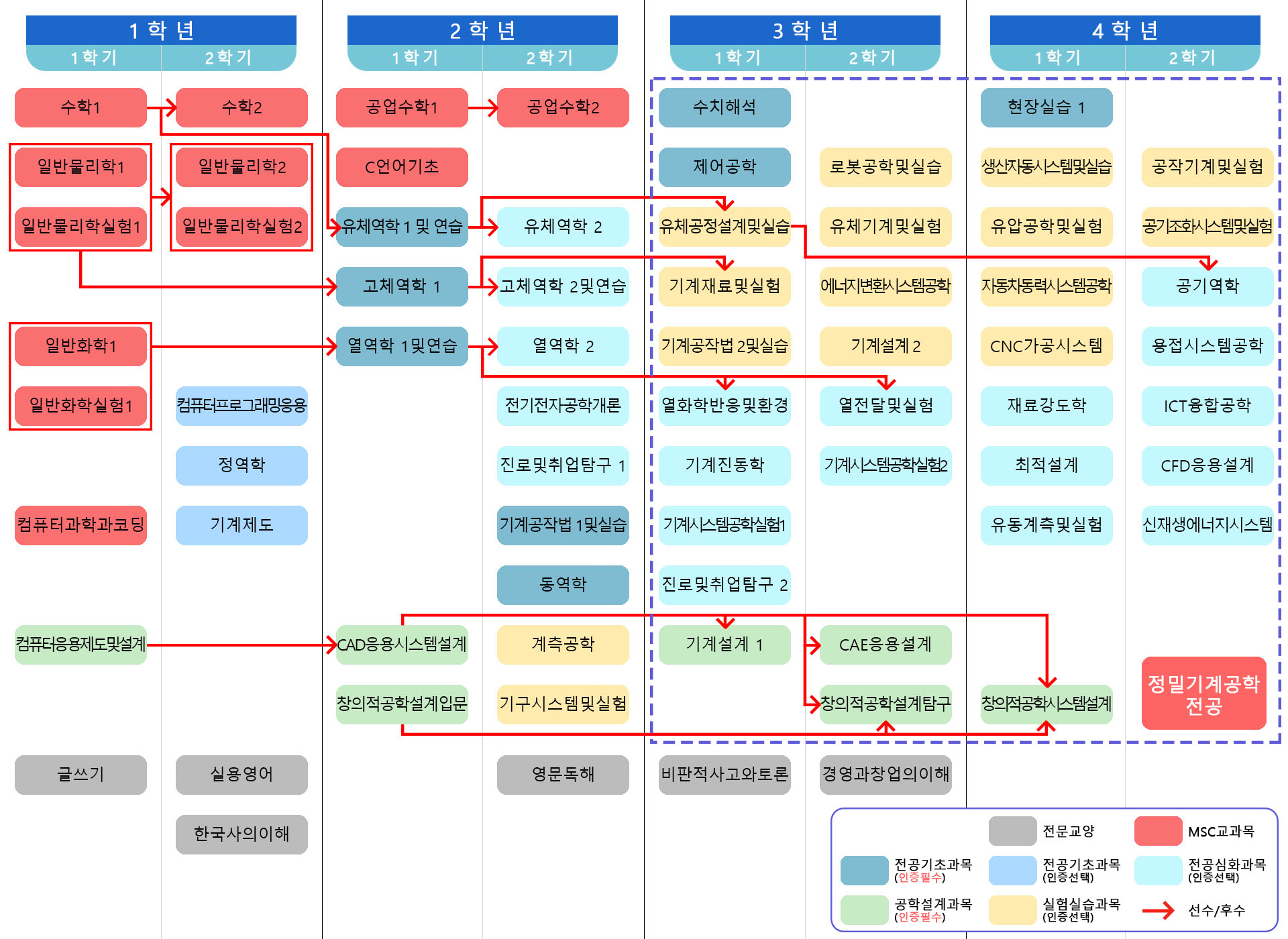 정밀기계 이수체계도