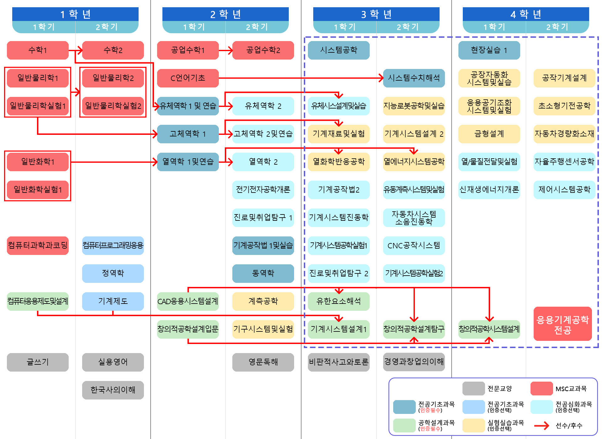 응용기계 이수체계도
